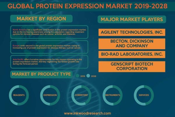 Protein Expression Market Protein Expression Market