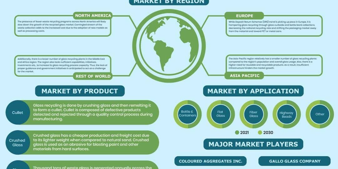 Recycled Glass Markets