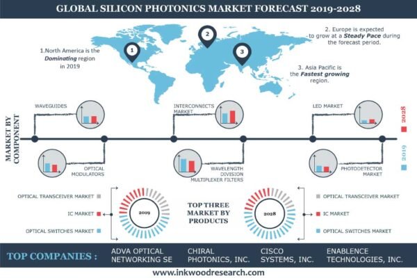 Silicon Photonics Market