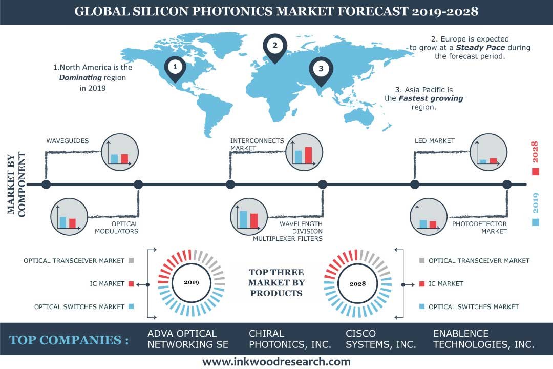 Silicon Photonics Market