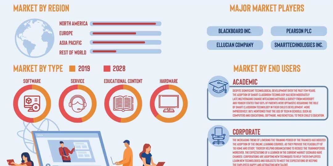 Smart Education & Learning System Market