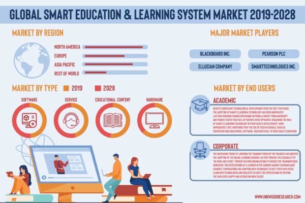 Smart Education & Learning System Market Smart Education & Learning System Market