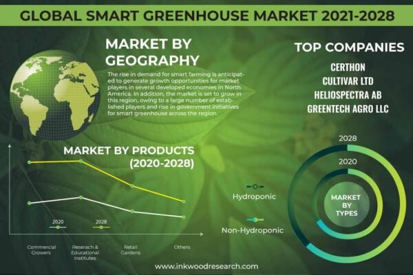 Smart Greenhouse Market Smart Greenhouse Market