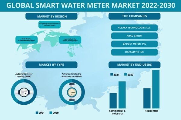 Smart Water Meter Market