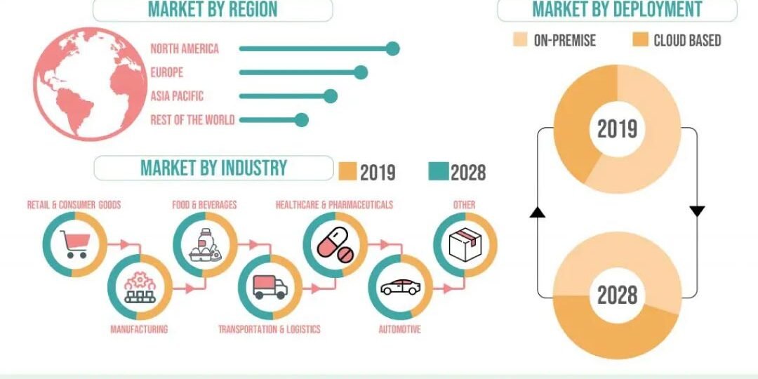 Supply Chain Management Software Market