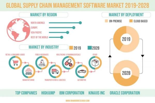 Supply Chain Management Software Market Supply Chain Management Software Market