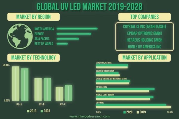 UV LED Market UV LED Market