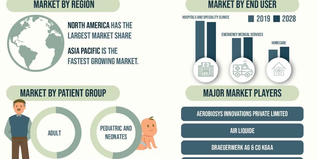 Ventilator Market Ventilator Market