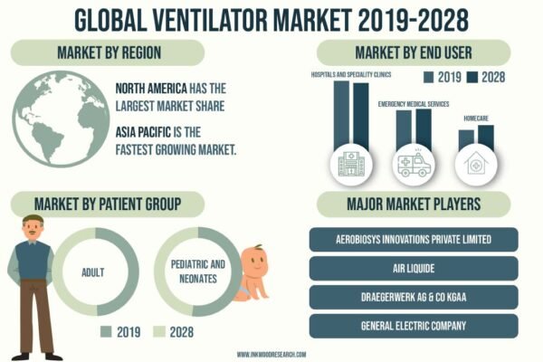 Ventilator Market Ventilator Market
