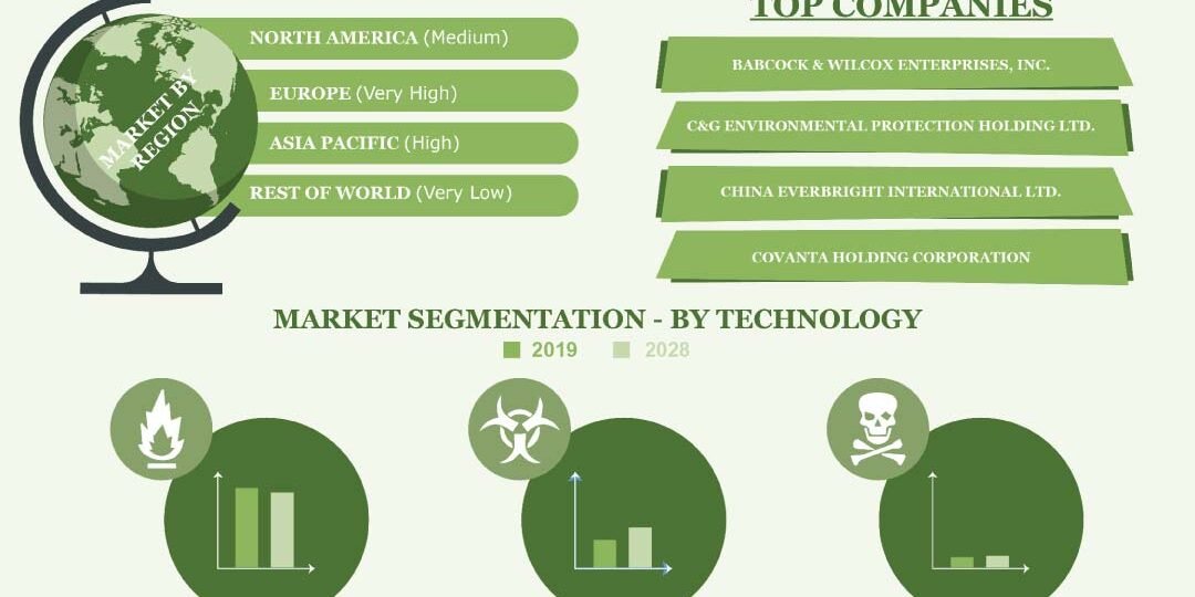 Waste-To-Energy (WTE) Market