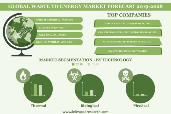 Waste-To-Energy (WTE) Market Waste-To-Energy (WTE) Market
