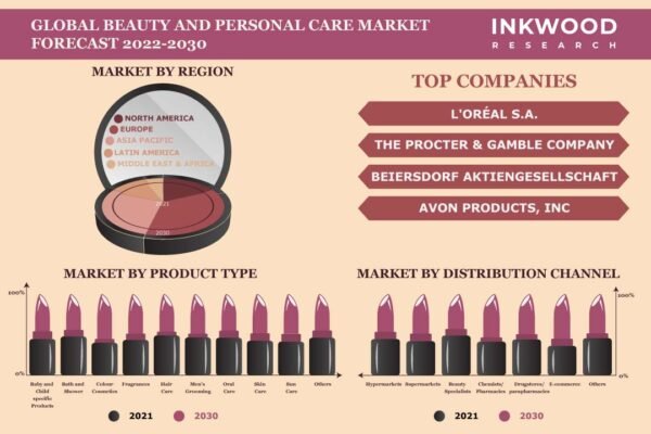 Beauty & Personal Care Market
