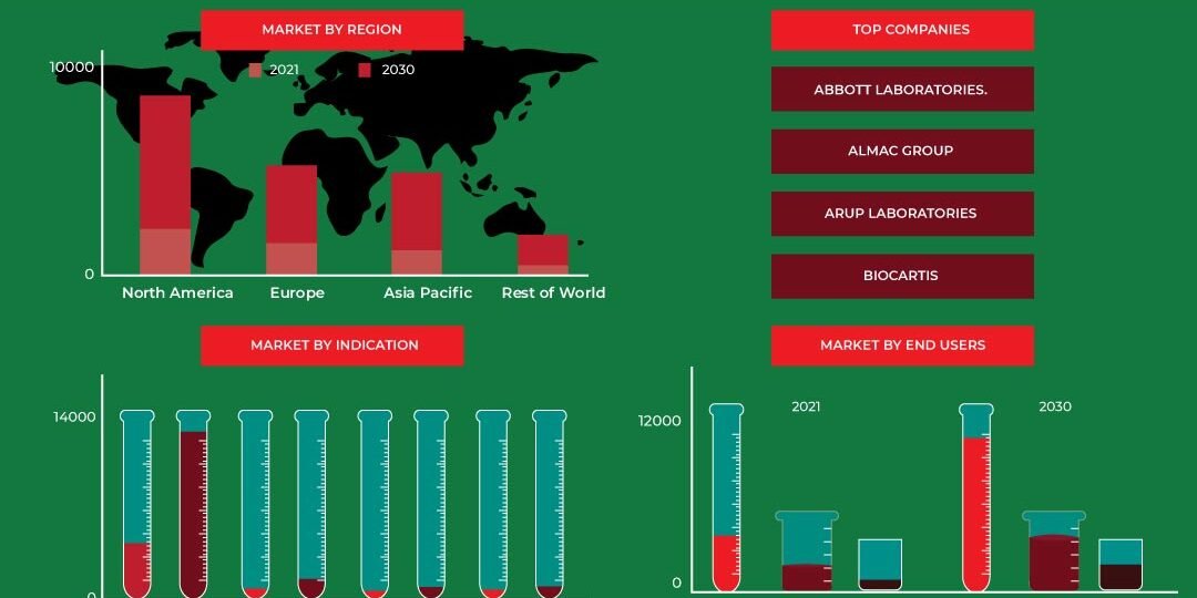 Companion Diagnostics Market Companion Diagnostics Market