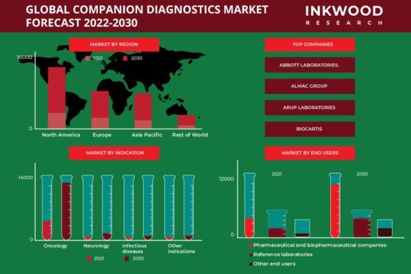 Companion Diagnostics Market Companion Diagnostics Market
