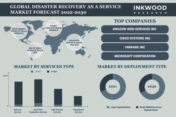 Disaster-Recovery-As-A-Service-Market