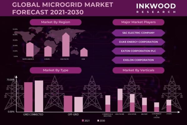 Microgrid Market