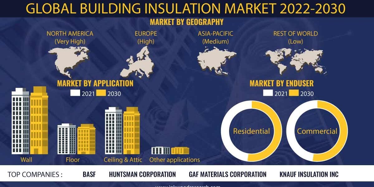 Building Insulation Markets – Inkwood Research Building Insulation Markets