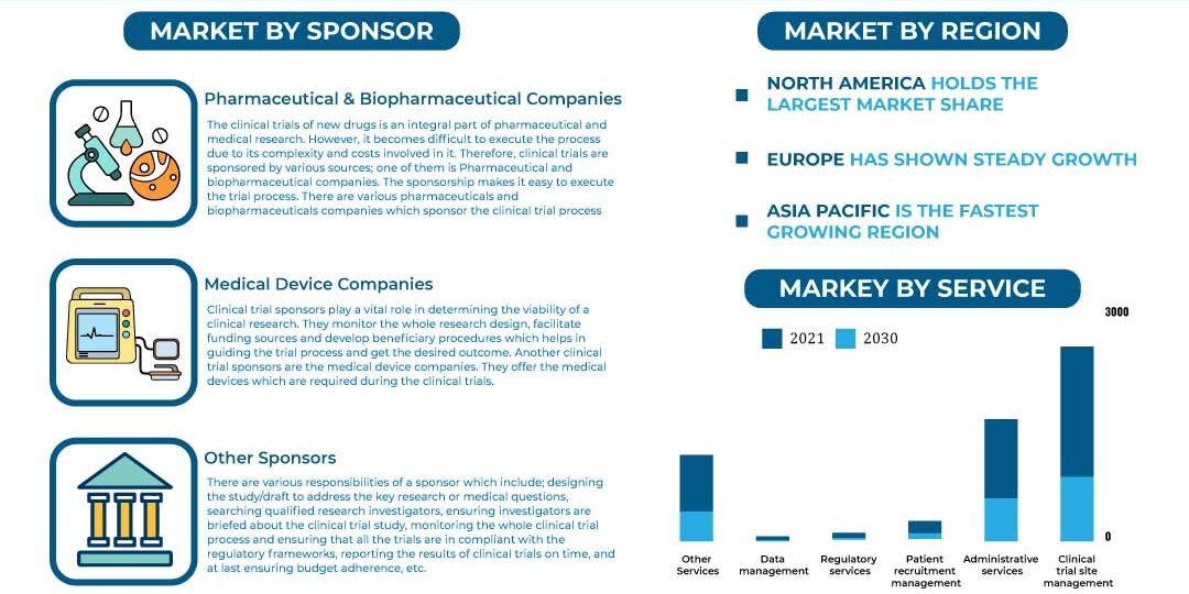 Clinical Trial Support Services Market
