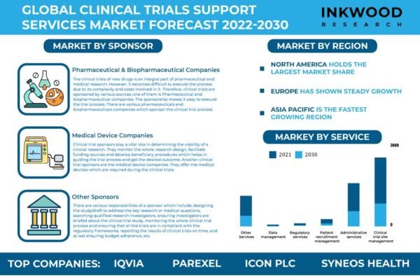 Clinical Trial Support Services Market Clinical Trial Support Services Market