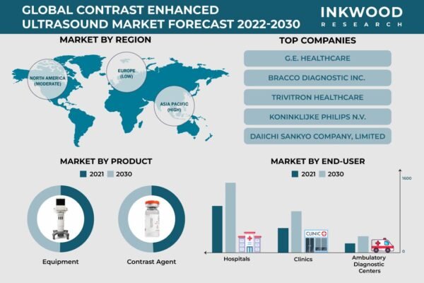 Contrast Enhanced Ultrasounds Market – Inkwood Research Contrast Enhanced Ultrasounds Market