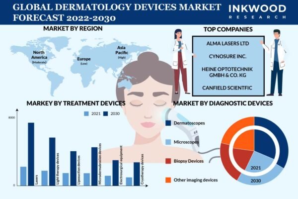 Dermatology Devices Market – Inkwood Research Dermatology Devices Market