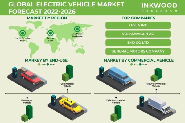 Electric Vehicle Market