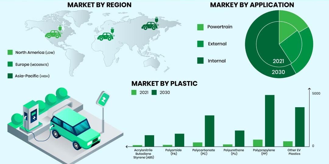 Electric Vehicle Plastic Market