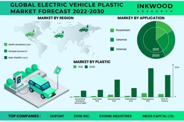 Electric Vehicle Plastic Market – Inkwood Research Electric Vehicle Plastic Market