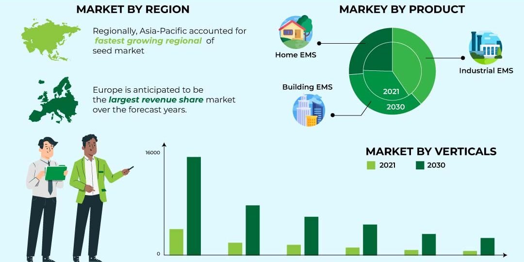 Energy Management Systems Market