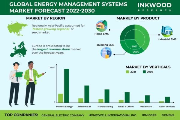 Energy Management Systems Market