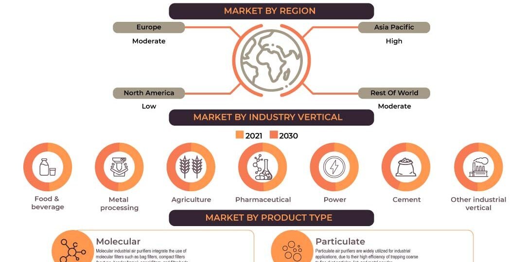Industrial Air Purifier Market