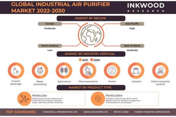 Industrial Air Purifier Market