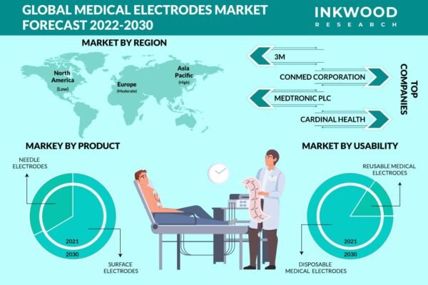 Medical Electrodes Market – Inkwood Research Medical Electrodes Market