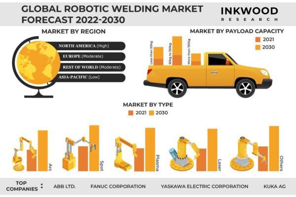 Robotic Welding Market – Inkwood Research Robotic Welding Market