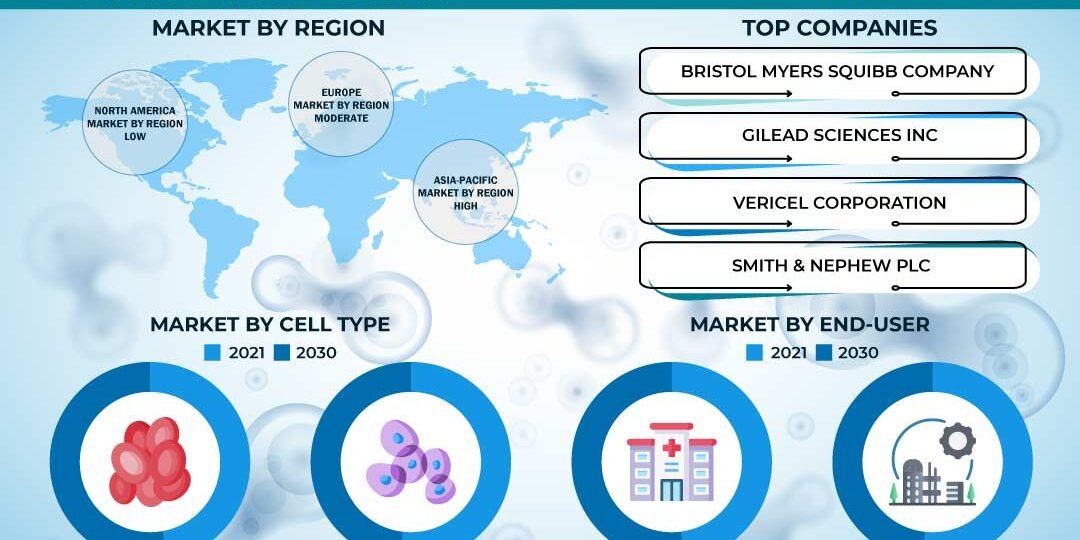 Cell Therapy Market – Inkwood Research Cell Therapy Market
