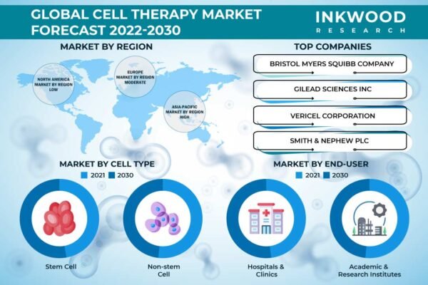 Cell Therapy Market