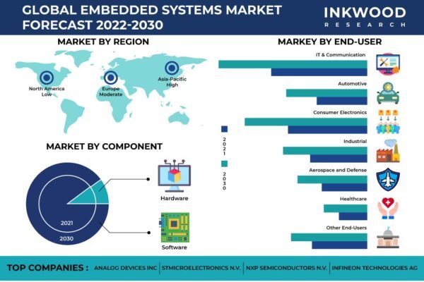 Embedded Systems Market