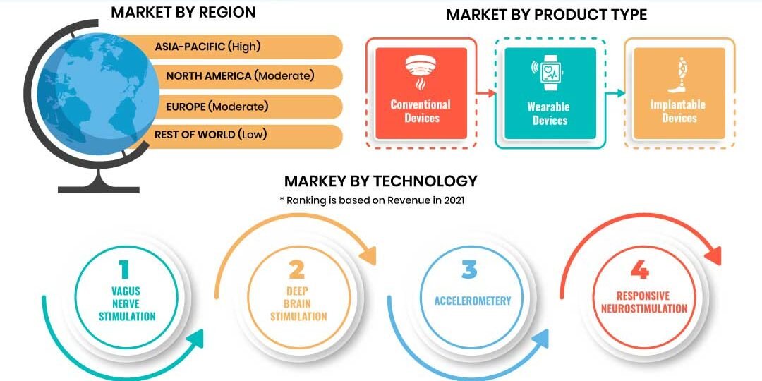 Epilepsy Devices Market