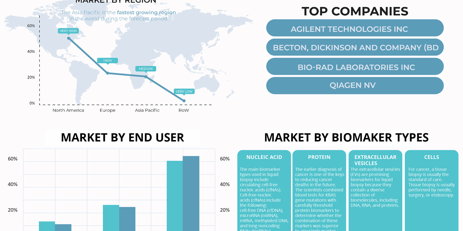 liquid biopsy markets