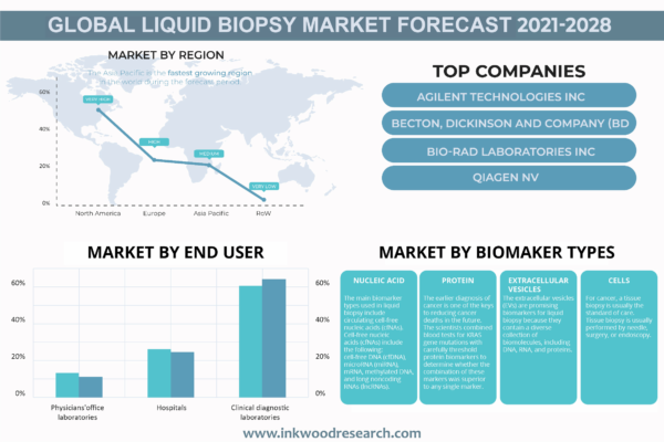 liquid biopsy markets