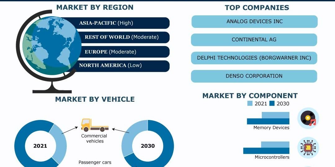 Automotive Embedded Systems Market Automotive Embedded Systems Market