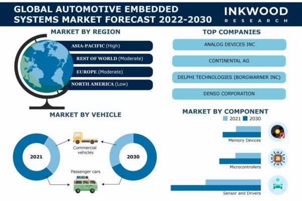 Automotive Embedded Systems Market Automotive Embedded Systems Market