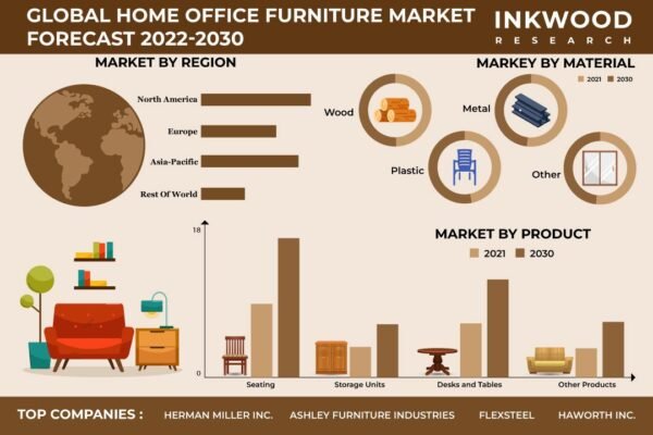 Home Office Furniture Market – Inkwood Research Home Office Furniture Market