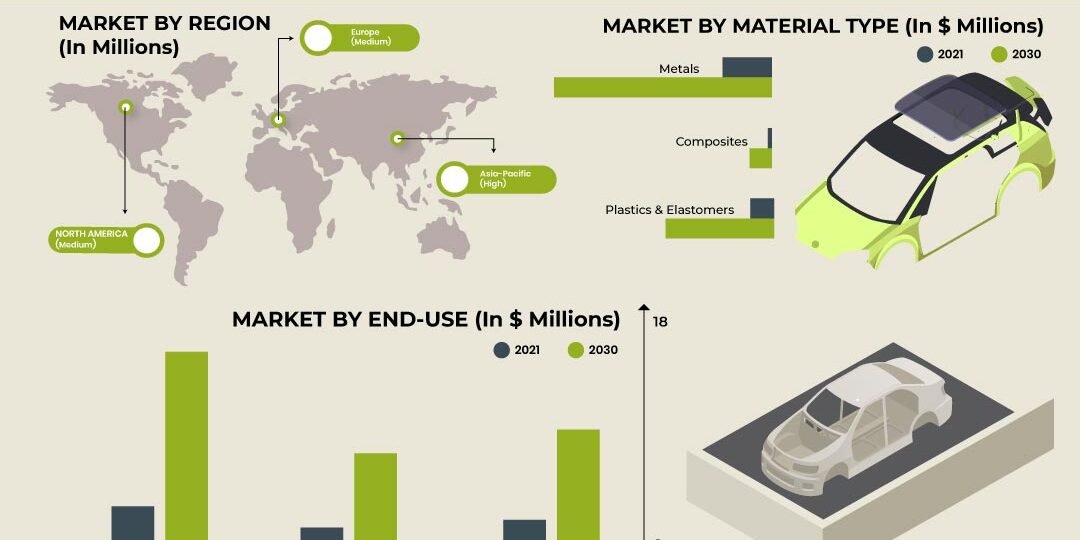 Lightweight Materials For EV Market