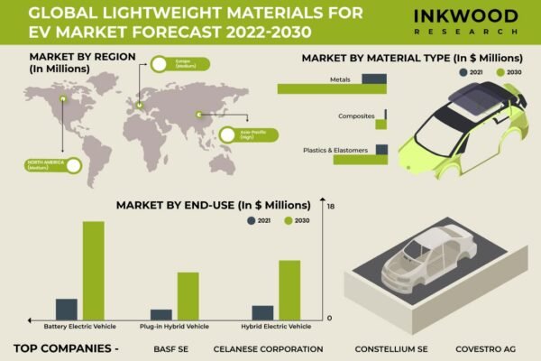 Lightweight Materials For EV Market Lightweight Materials For EV Market