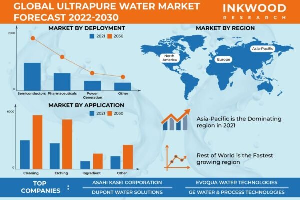 Ultrapure Water Market – Inkwood Research Ultrapure Water Market