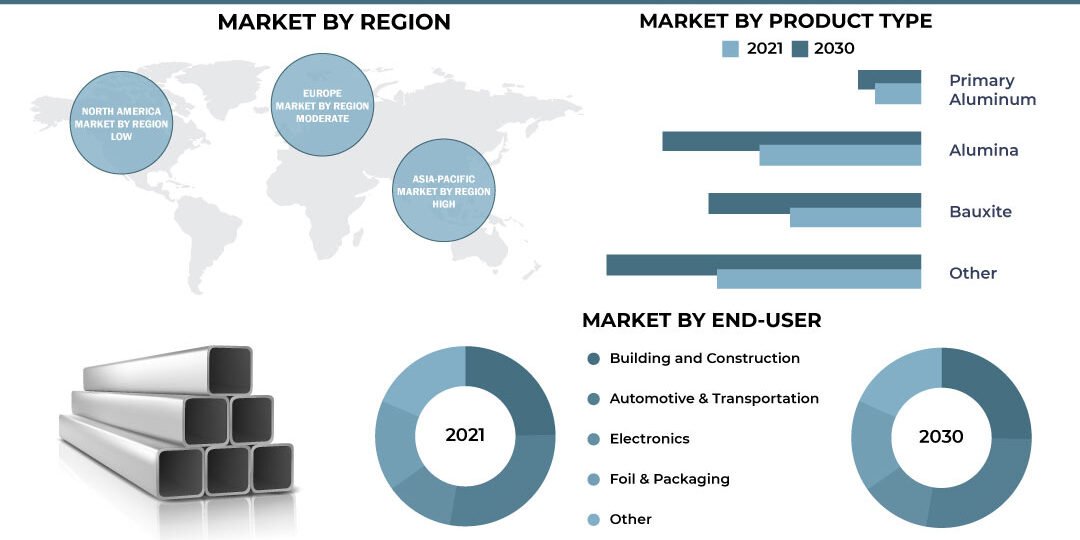 Aluminum Market