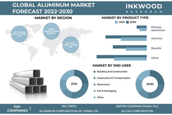 Aluminum Market Aluminum Market