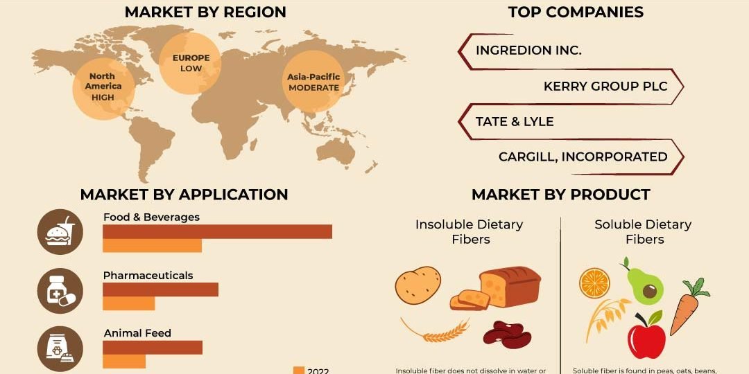 Dietary Fibers Market – Inkwood Research Dietary Fibers Market