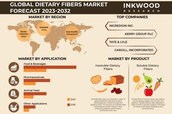 Dietary Fibers Market – Inkwood Research Dietary Fibers Market